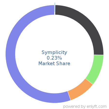 Symplicity market share in Academic Learning Management is about 0.23%