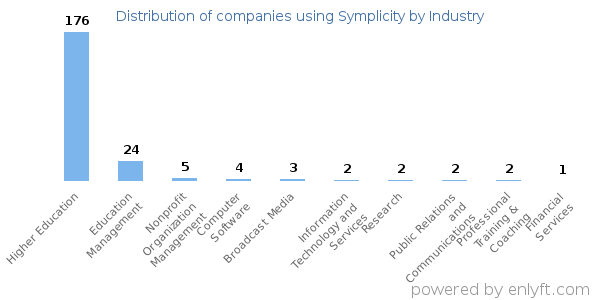 Companies using Symplicity - Distribution by industry