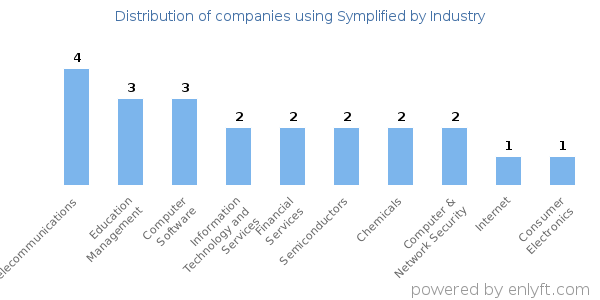 Companies using Symplified - Distribution by industry