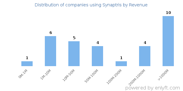 Synaptris clients - distribution by company revenue