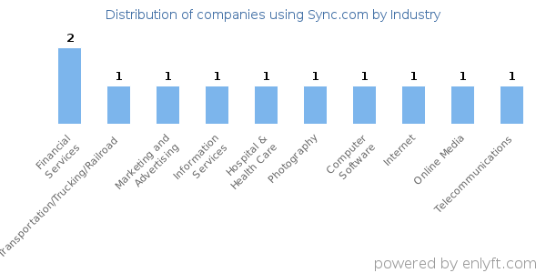 Companies using Sync.com - Distribution by industry