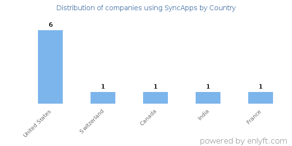 SyncApps customers by country