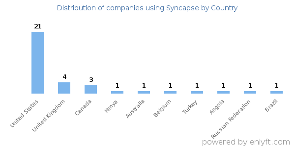 Syncapse customers by country