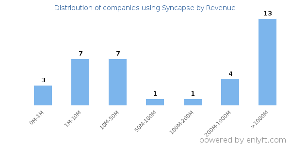 Syncapse clients - distribution by company revenue