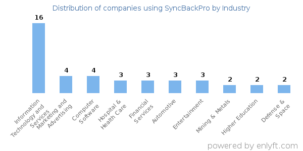 Companies using SyncBackPro - Distribution by industry