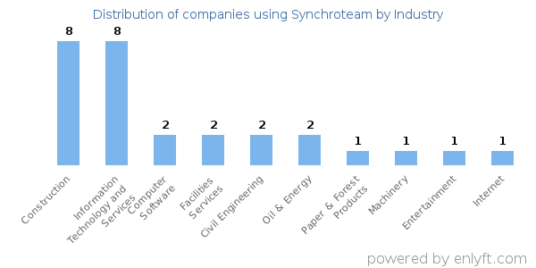 Companies using Synchroteam - Distribution by industry
