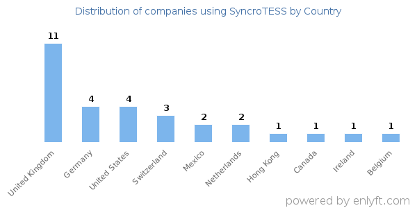 SyncroTESS customers by country