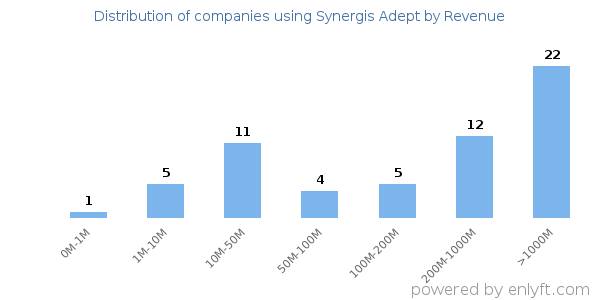 Synergis Adept clients - distribution by company revenue