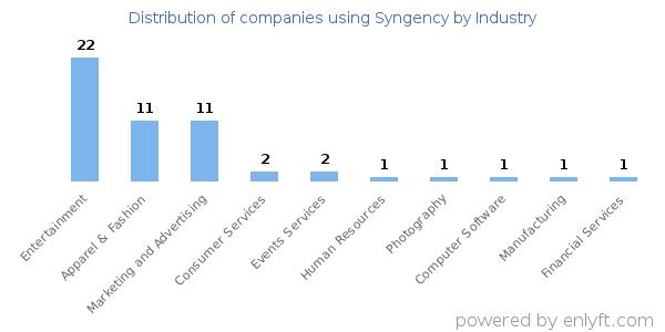 Companies using Syngency - Distribution by industry