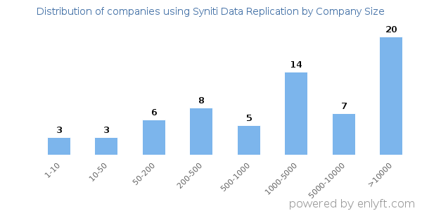 Companies using Syniti Data Replication, by size (number of employees)