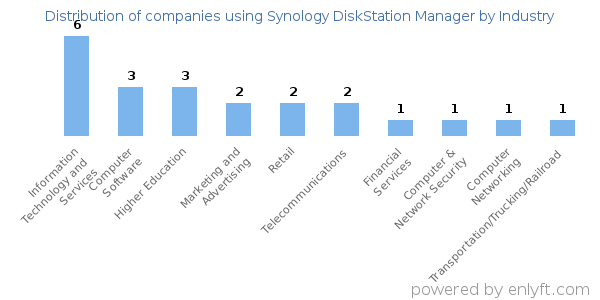 Companies using Synology DiskStation Manager - Distribution by industry