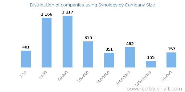 Companies using Synology, by size (number of employees)
