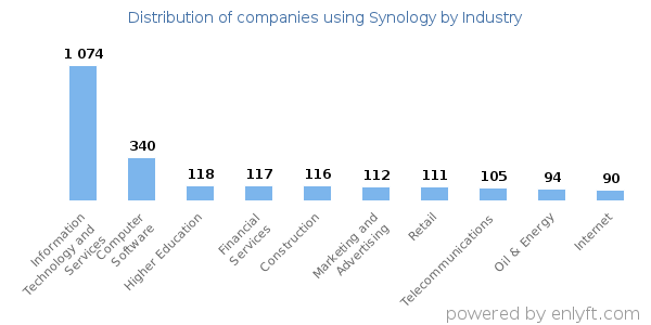 Companies using Synology - Distribution by industry