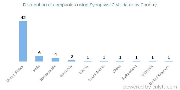 Synopsys IC Validator customers by country