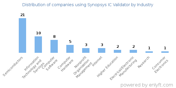 Companies using Synopsys IC Validator - Distribution by industry