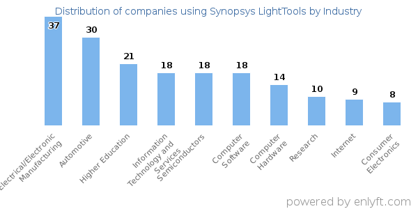 Companies using Synopsys LightTools - Distribution by industry