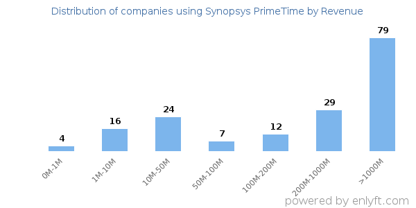 Synopsys PrimeTime clients - distribution by company revenue