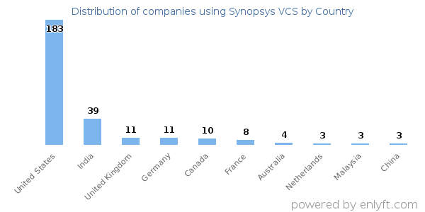 Synopsys VCS customers by country