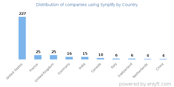 Synplify customers by country