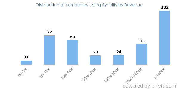 Synplify clients - distribution by company revenue