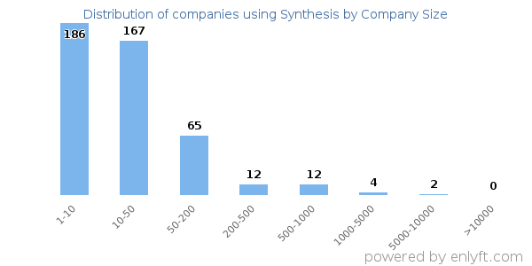 Companies using Synthesis, by size (number of employees)