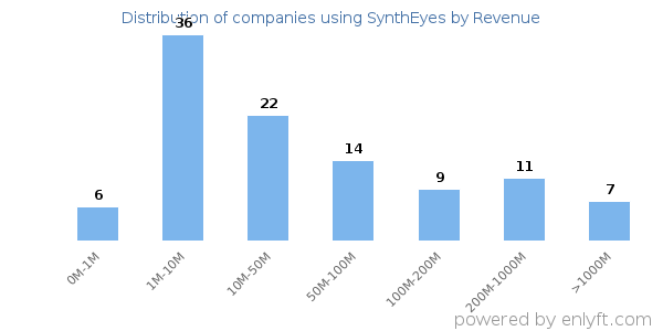 SynthEyes clients - distribution by company revenue