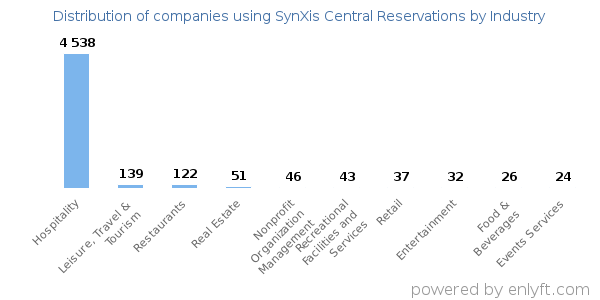 Companies using SynXis Central Reservations - Distribution by industry