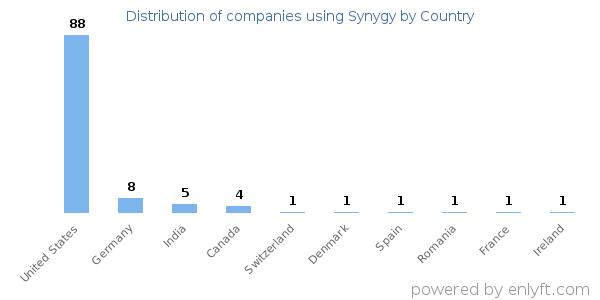 Synygy customers by country
