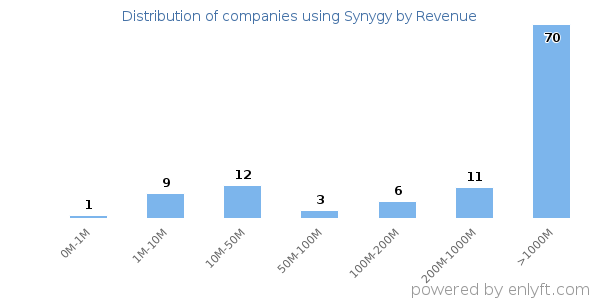Synygy clients - distribution by company revenue