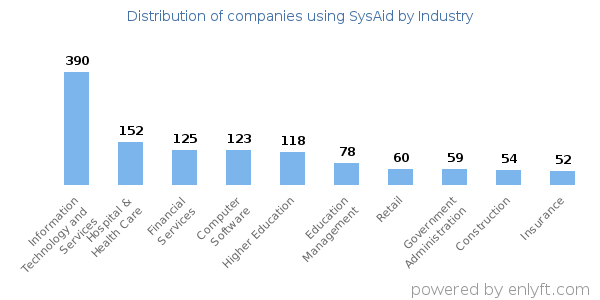 Companies using SysAid - Distribution by industry