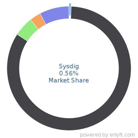 Sysdig market share in OS-level Virtualization (Containers) is about 0.57%