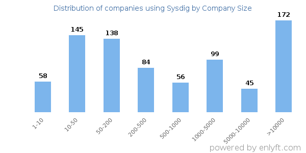 Companies using Sysdig, by size (number of employees)