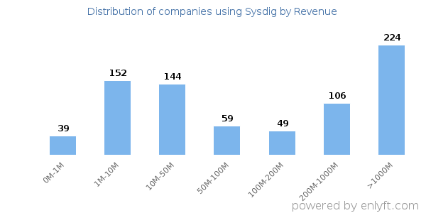 Sysdig clients - distribution by company revenue