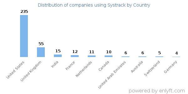 Systrack customers by country