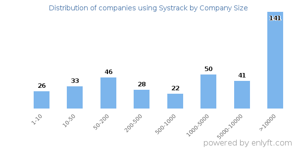 Companies using Systrack, by size (number of employees)