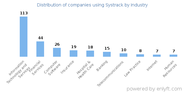 Companies using Systrack - Distribution by industry