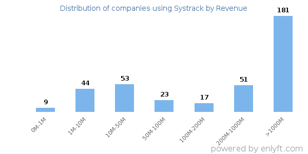 Systrack clients - distribution by company revenue