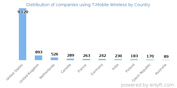 T-Mobile Wireless customers by country