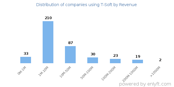 T-Soft clients - distribution by company revenue