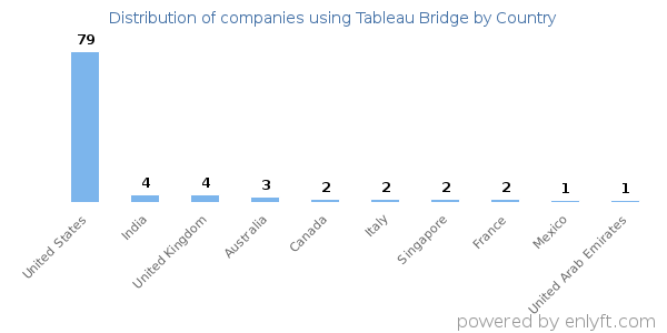 Tableau Bridge customers by country