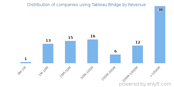 Tableau Bridge clients - distribution by company revenue