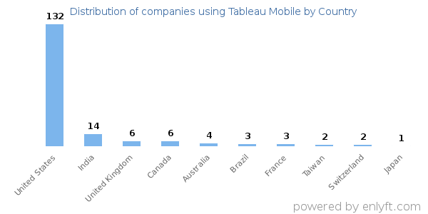 Tableau Mobile customers by country