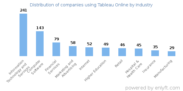 Companies using Tableau Online - Distribution by industry