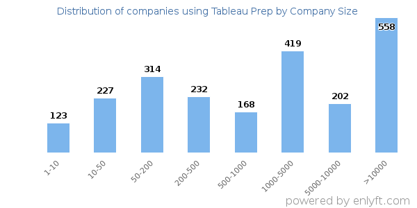 Companies using Tableau Prep, by size (number of employees)