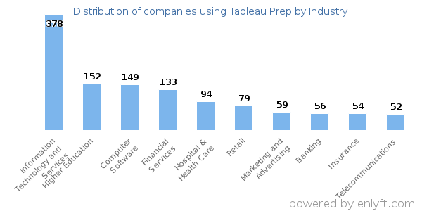 Companies using Tableau Prep - Distribution by industry