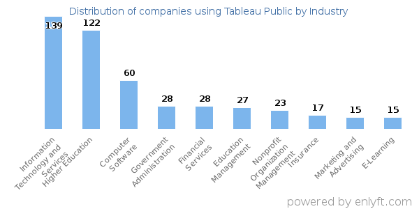 Companies using Tableau Public - Distribution by industry