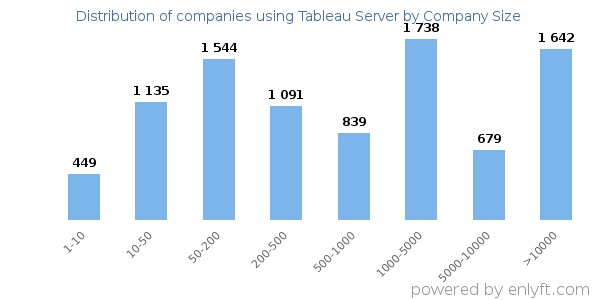 Companies using Tableau Server, by size (number of employees)