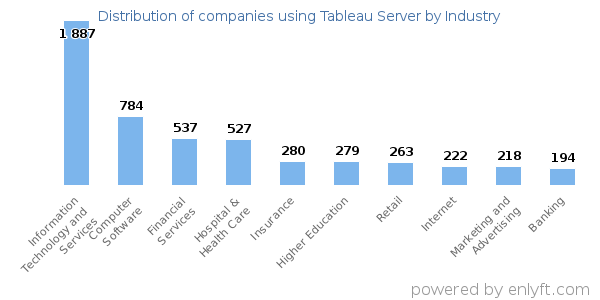Companies using Tableau Server - Distribution by industry