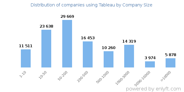 Companies using Tableau, by size (number of employees)