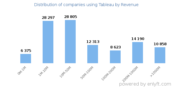 Tableau clients - distribution by company revenue